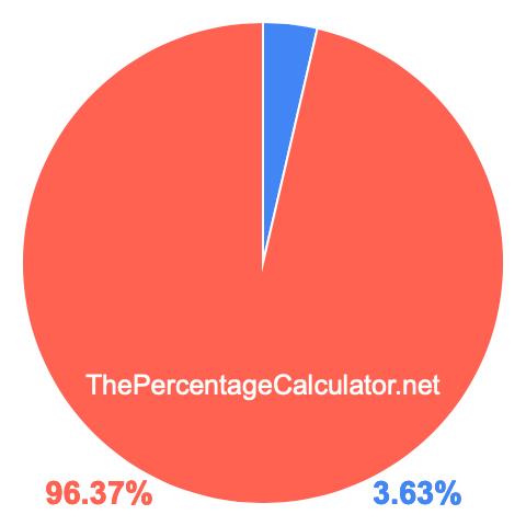 Pie chart showing 3.63 percentage