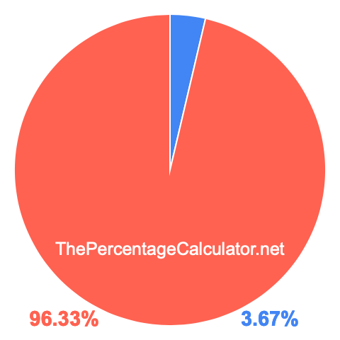 Pie chart showing 3.67 percentage