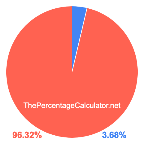 Pie chart showing 3.68 percentage