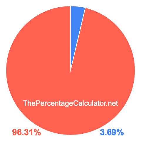 Pie chart showing 3.69 percent Pie chart showing 3.69 percentage