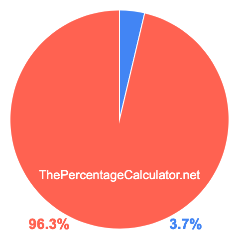 Pie chart showing 3.7 percent Pie chart showing 3.7 percentage
