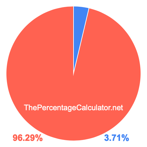Pie chart showing 3.71 percentage