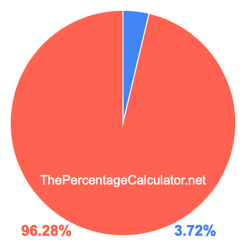 Pie chart showing 3.72 percent Pie chart showing 3.72 percentage