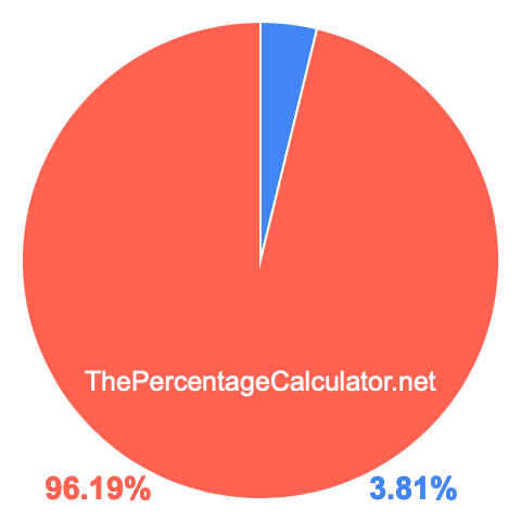 Pie chart showing 3.81 percentage
