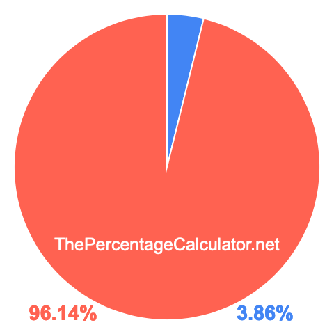 Pie chart showing 3.86 percentage