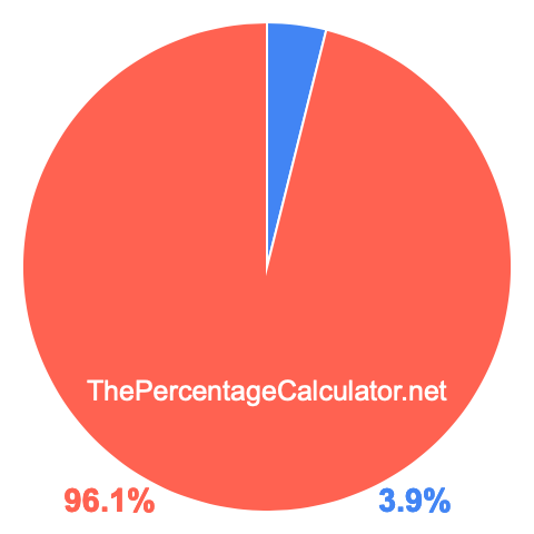 Pie chart showing 3.9 percentage