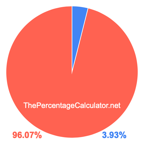 Pie chart showing 3.93 percentage
