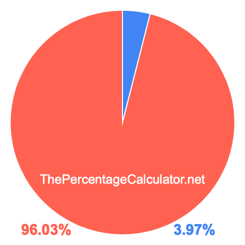 Pie chart showing 3.97 percentage