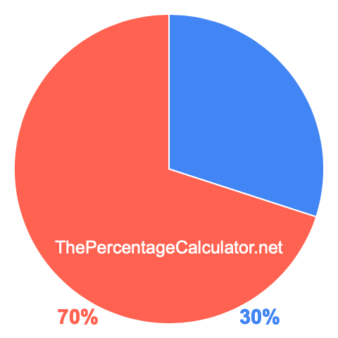 Pie chart showing 30 percentage