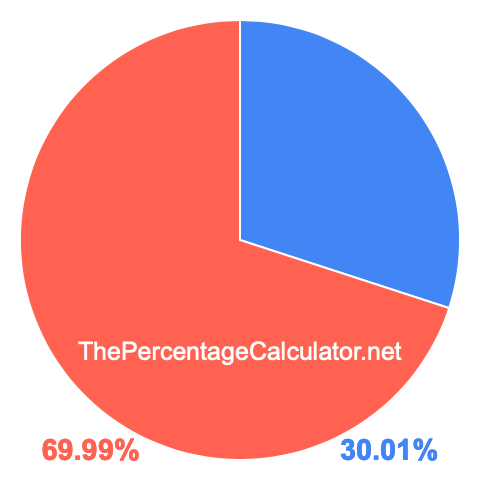 Pie chart showing 30.01 percentage