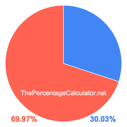 Pie chart showing 30.03 percentage