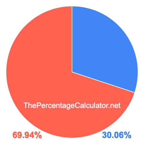 Pie chart showing 30.06 percentage