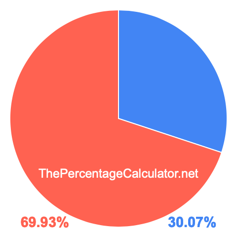 Pie chart showing 30.07 percentage