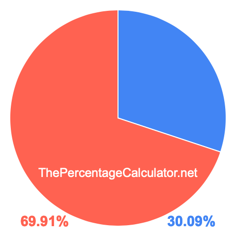 Pie chart showing 30.09 percentage