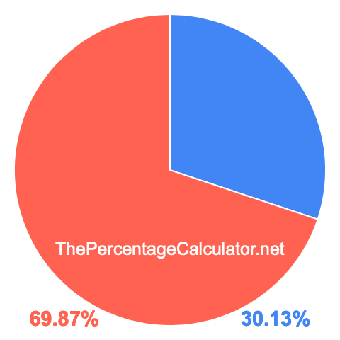 Pie chart showing 30.13 percentage