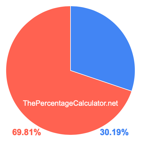 Pie chart showing 30.19 percentage