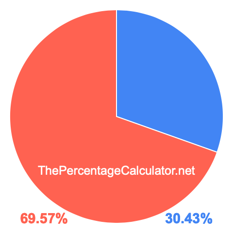 Pie chart showing 30.43 percentage