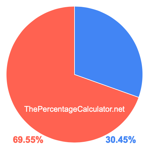 Pie chart showing 30.45 percentage