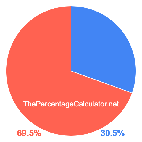 Pie chart showing 30.5 percentage