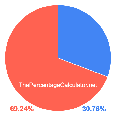 Pie chart showing 30.76 percentage