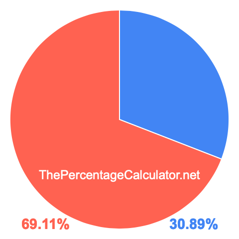 Pie chart showing 30.89 percentage