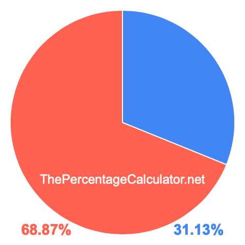 Pie chart showing 31.13 percentage