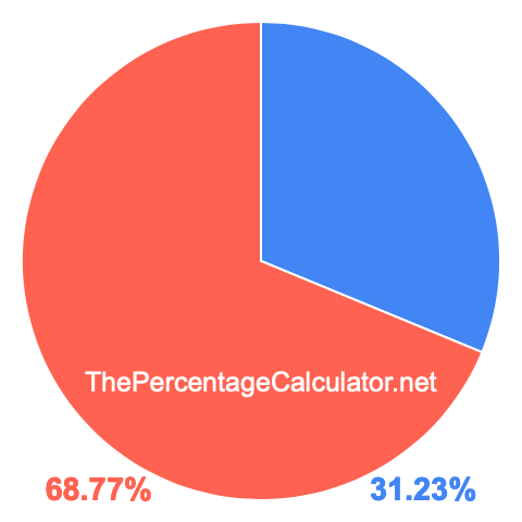 Pie chart showing 31.23 percentage