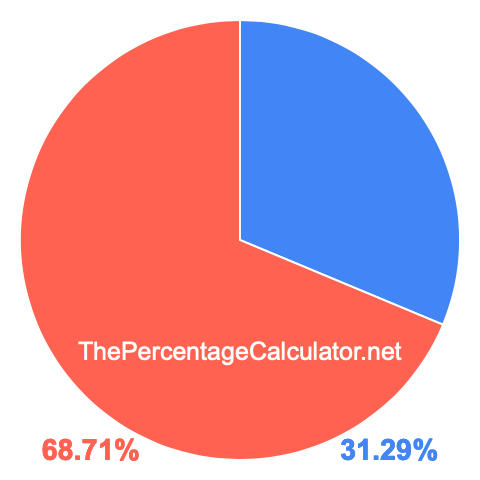 Pie chart showing 31.29 percentage