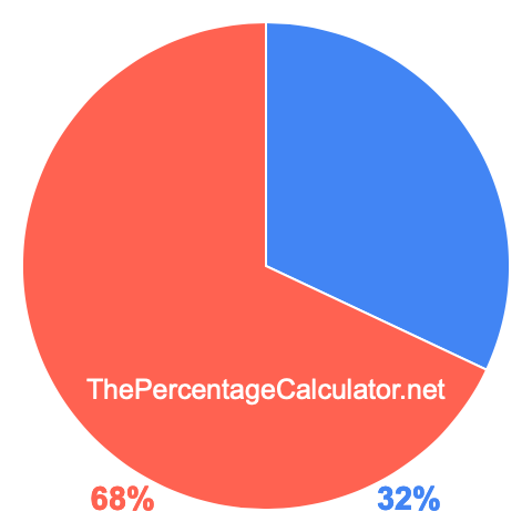 Pie chart showing 32 percentage