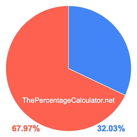 Pie chart showing 32.03 percentage