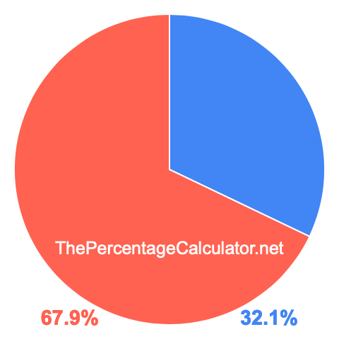 Pie chart showing 32.1 percentage