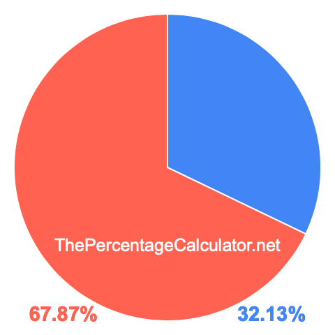 Pie chart showing 32.13 percentage