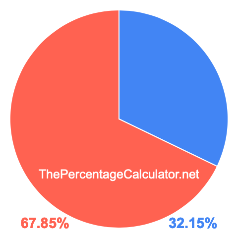 Pie chart showing 32.15 percentage