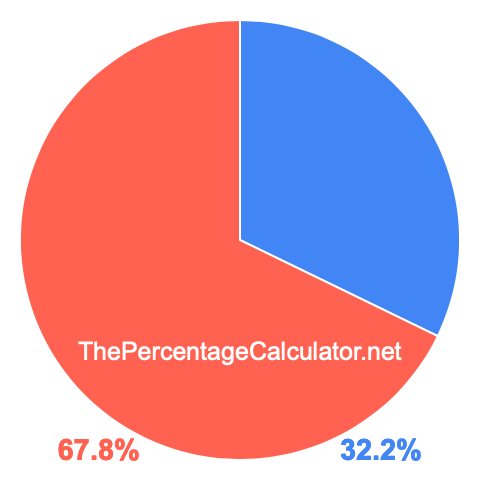 Pie chart showing 32.2 percentage