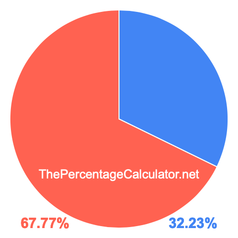 Pie chart showing 32.23 percentage