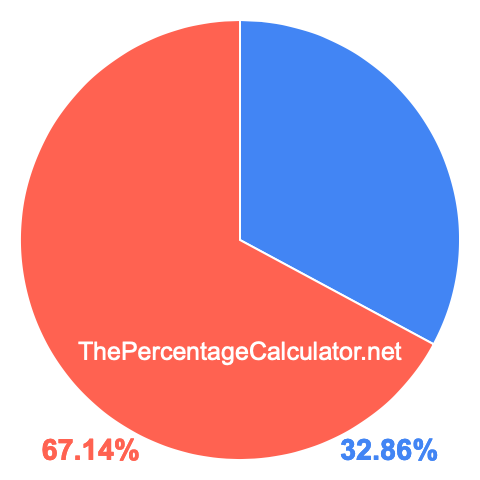 Pie chart showing 32.86 percentage