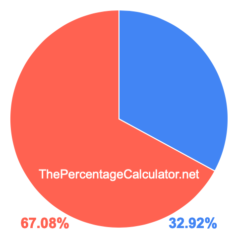 Pie chart showing 32.92 percentage