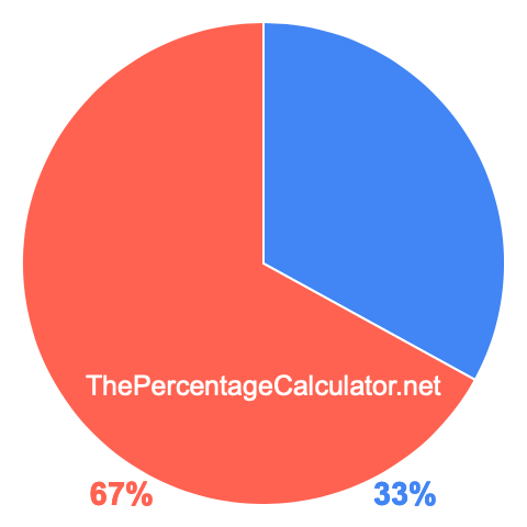 Pie chart showing 33 percentage