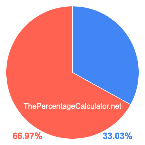 Pie chart showing 33.03 percentage