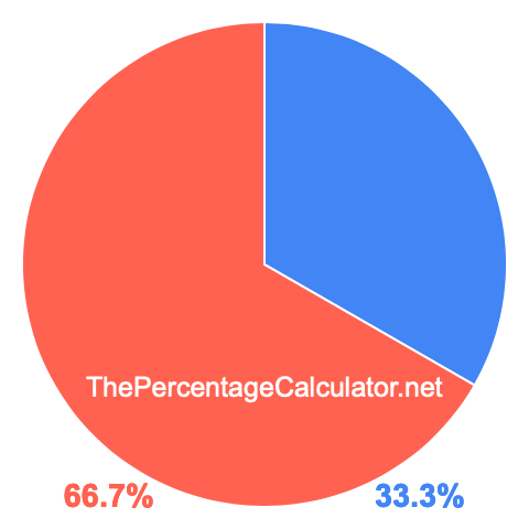 Pie chart showing 33.3 percentage