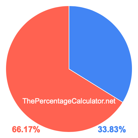 Pie chart showing 33.83 percentage