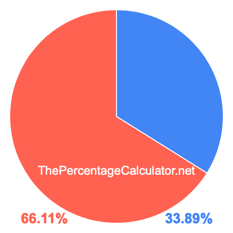 Pie chart showing 33.89 percentage