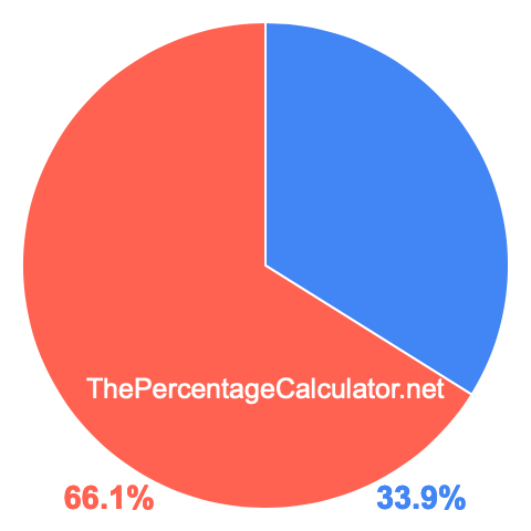 Pie chart showing 33.9 percentage