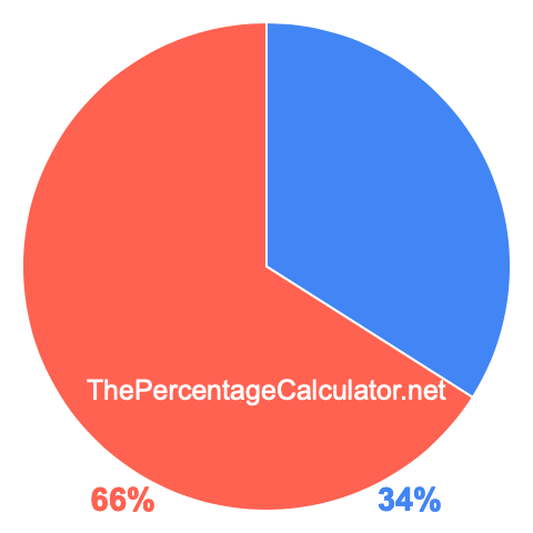 Pie chart showing 34 percentage