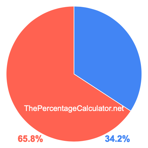 Pie chart showing 34.2 percentage