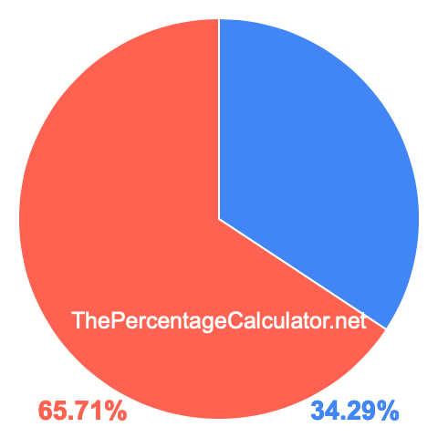 Pie chart showing 34.29 percentage