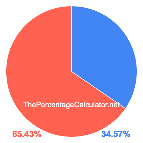 Pie chart showing 34.57 percent Pie chart showing 34.57 percentage