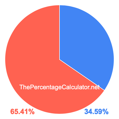 Pie chart showing 34.59 percent Pie chart showing 34.59 percentage