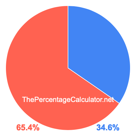 Pie chart showing 34.6 percent Pie chart showing 34.6 percentage
