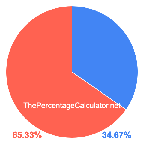 Pie chart showing 34.67 percent Pie chart showing 34.67 percentage